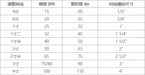 家裝給水管配件